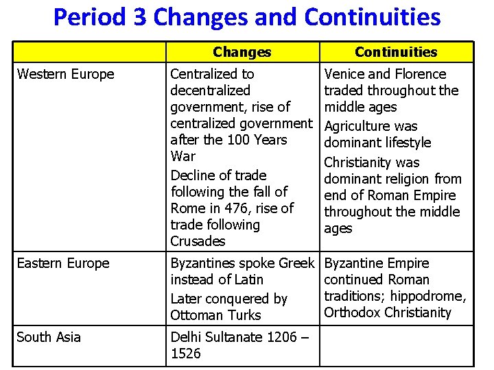 Period 3 Changes and Continuities Changes Continuities Western Europe Centralized to decentralized government, rise