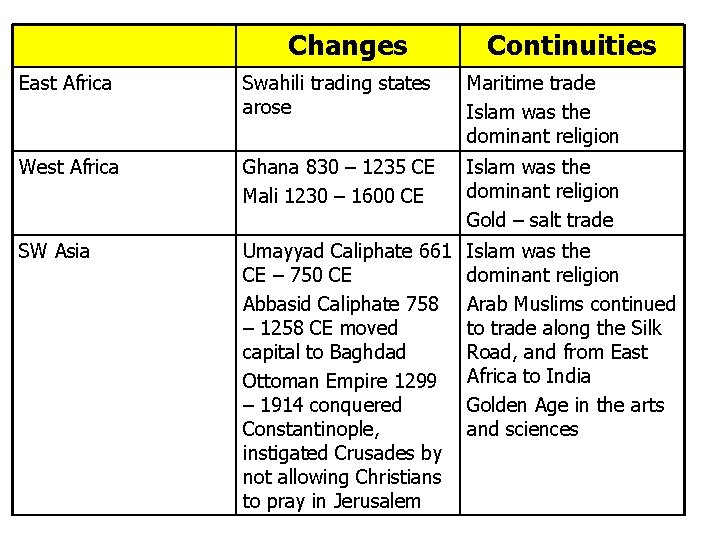 Changes Continuities East Africa Swahili trading states arose Maritime trade Islam was the dominant