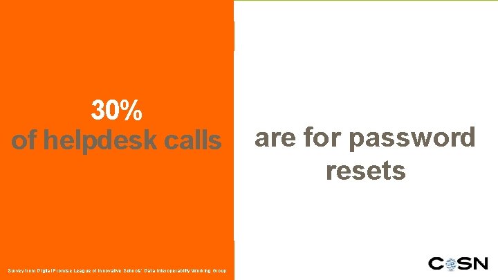 30% of helpdesk calls Survey from Digital Promise League of Innovative Schools’ Data Interoperability