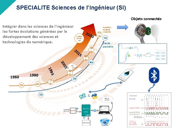 SPECIALITE Sciences de l’Ingénieur (SI) Objets connectés Intégrer dans les sciences de l’ingénieur les