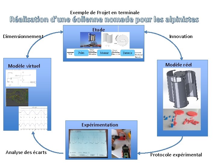 Exemple de Projet en terminale Réalisation d’une éolienne nomade pour les alpinistes Dimensionnement Etude