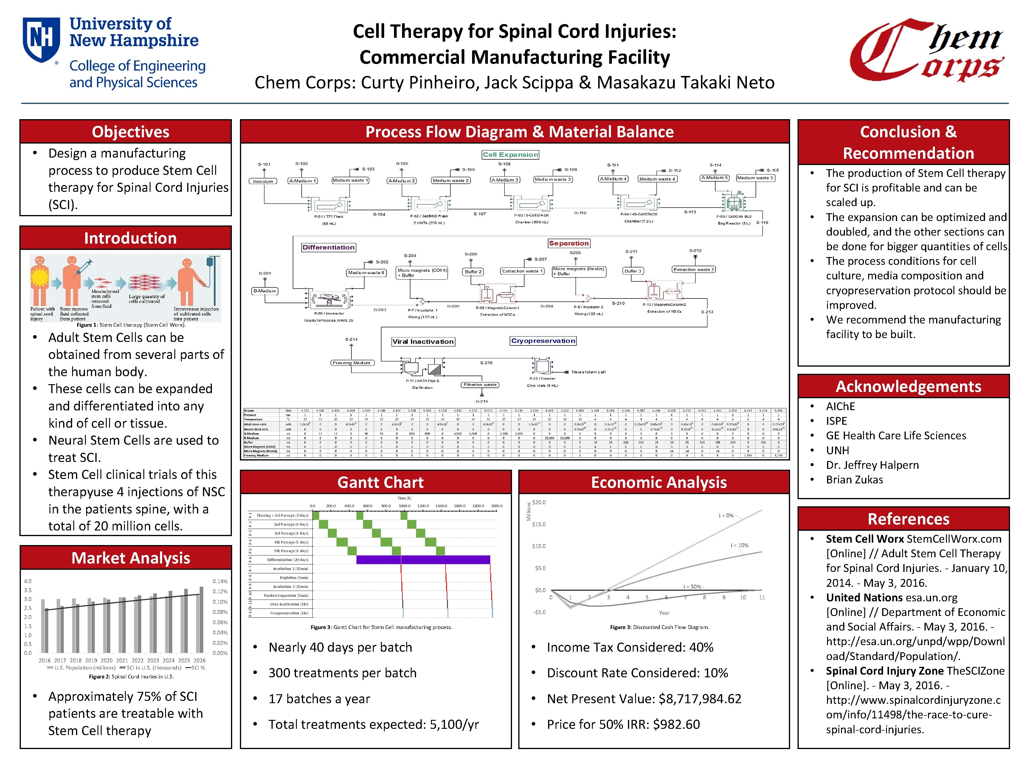 Cell Therapy for Spinal Cord Injuries: Commercial Manufacturing Facility Chem Corps: Curty Pinheiro, Jack