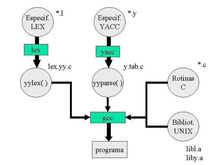 Especif. LEX *. l lex Especif. YACC yacc lex. yy. c yylex( ) *.