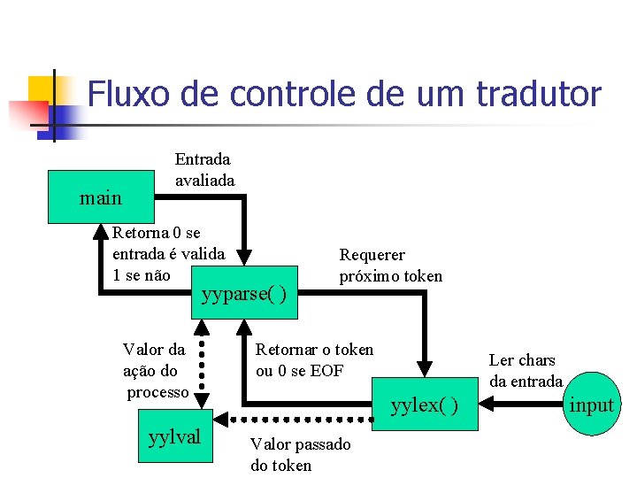 Fluxo de controle de um tradutor main Entrada avaliada Retorna 0 se entrada é