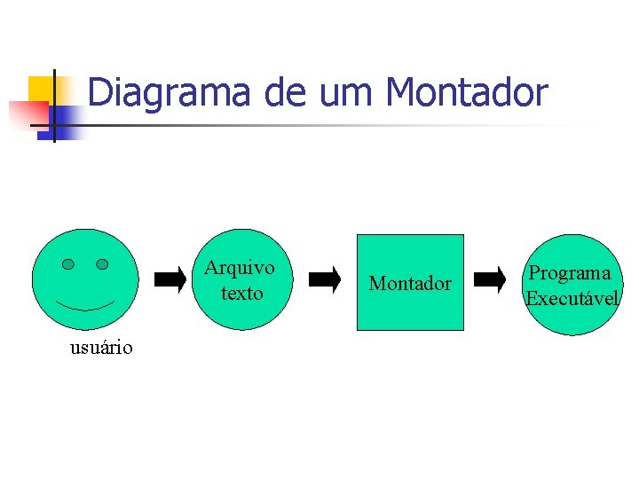 Diagrama de um Montador Arquivo texto usuário Montador Programa Executável 