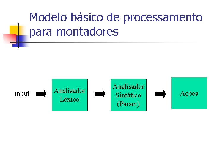 Modelo básico de processamento para montadores input Analisador Léxico Analisador Sintático (Parser) Ações 