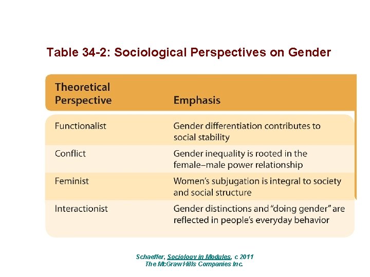 Table 34 -2: Sociological Perspectives on Gender Schaeffer, Sociology in Modules, c 2011 The