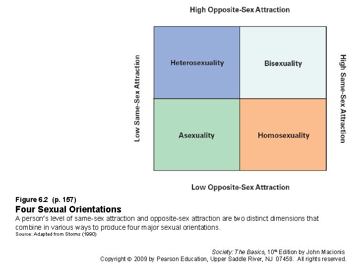 Figure 6. 2 (p. 157) Four Sexual Orientations A person’s level of same-sex attraction