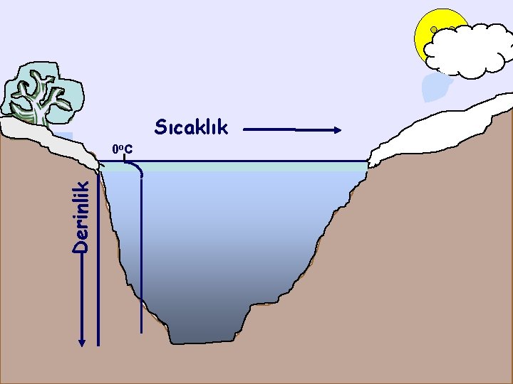 Sıcaklık Derinlik 0 o. C 