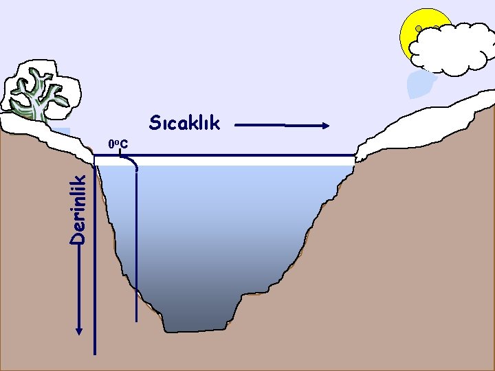 Sıcaklık Derinlik 0 o. C 