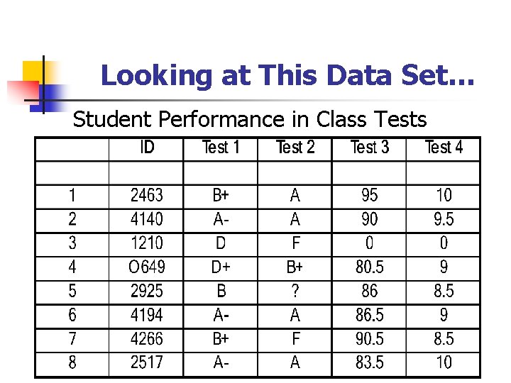 Looking at This Data Set… Student Performance in Class Tests 