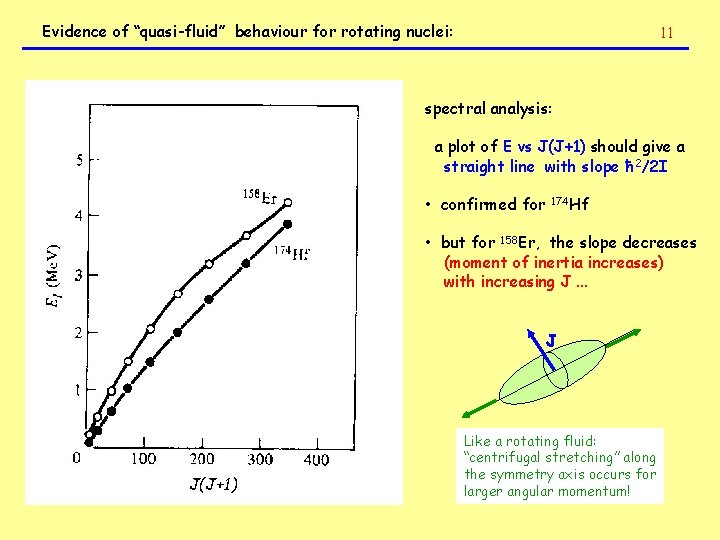 Evidence of “quasi-fluid” behaviour for rotating nuclei: 11 spectral analysis: a plot of E