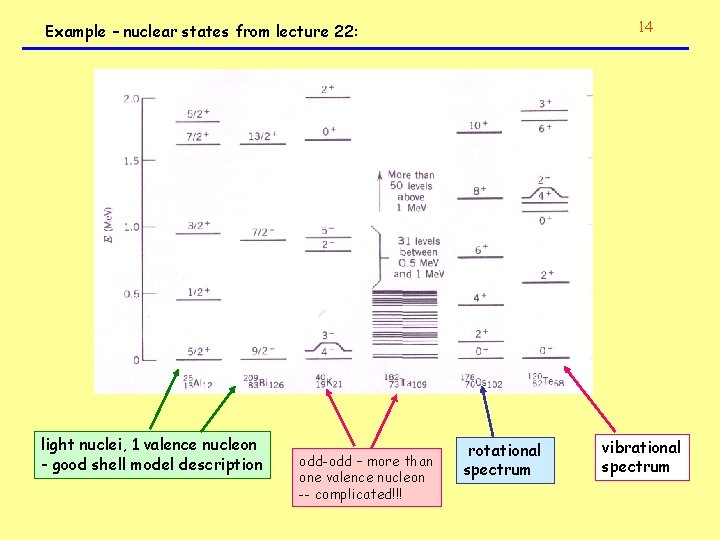 14 Example – nuclear states from lecture 22: light nuclei, 1 valence nucleon -