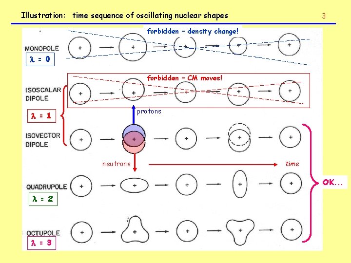 Illustration: time sequence of oscillating nuclear shapes 3 forbidden – density change! = 0