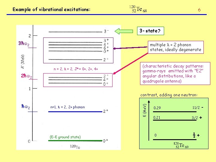 Example of vibrational excitations: 6 3 - state? 3ħ 2 multiple = 2 phonon