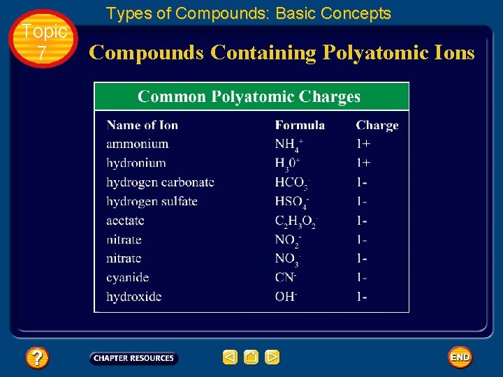 Topic 7 Types of Compounds: Basic Concepts Compounds Containing Polyatomic Ions 