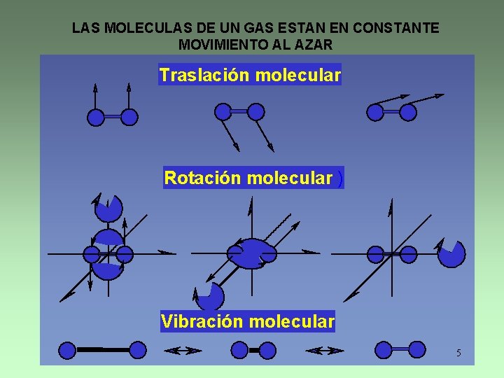 LAS MOLECULAS DE UN GAS ESTAN EN CONSTANTE MOVIMIENTO AL AZAR Traslación molecular Rotación