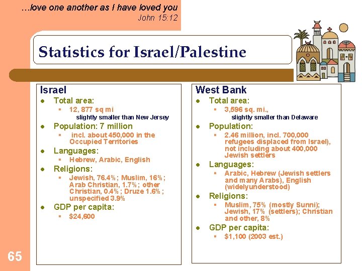 …love one another as I have loved you John 15: 12 Statistics for Israel/Palestine
