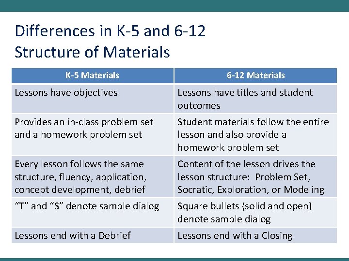 Differences in K-5 and 6 -12 Structure of Materials K-5 Materials 6 -12 Materials