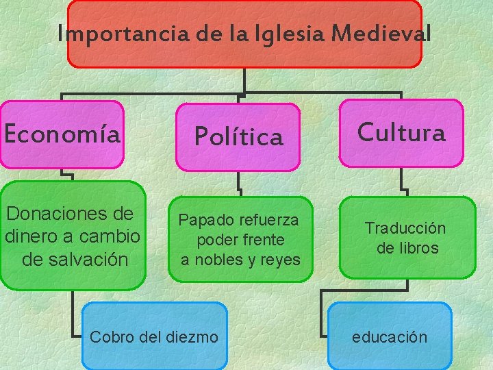 Importancia de la Iglesia Medieval Economía Donaciones de dinero a cambio de salvación Política