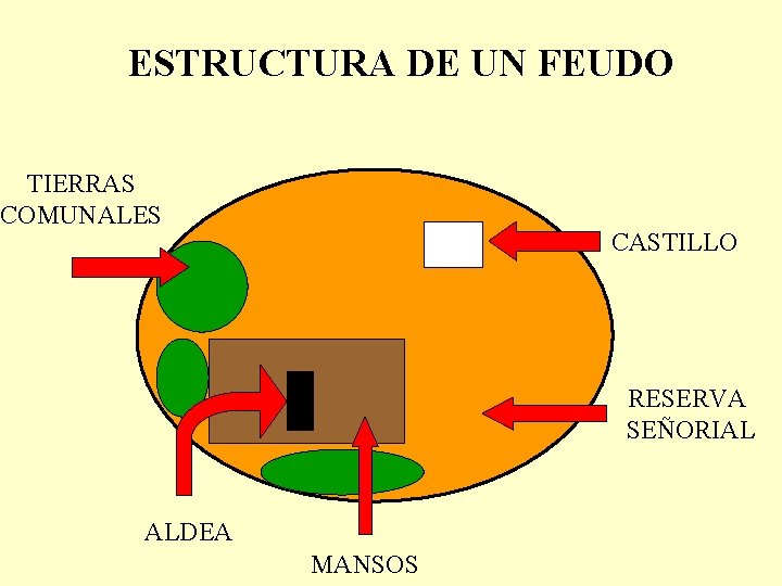 ESTRUCTURA DE UN FEUDO TIERRAS COMUNALES CASTILLO RESERVA SEÑORIAL ALDEA MANSOS 