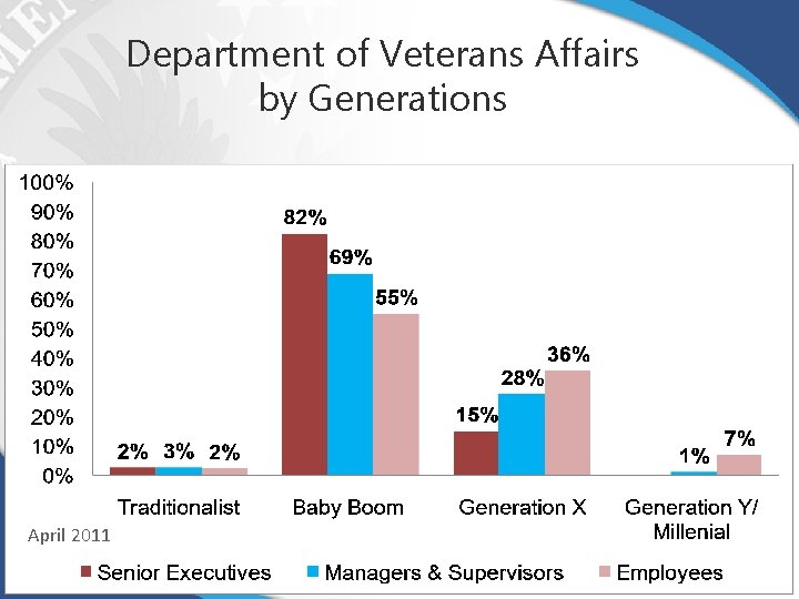 Department of Veterans Affairs by Generations Source: ODI Workforce Analysis Team, May 2011 April Department of Veterans Affairs by Generations Source: ODI Workforce Analysis Team, May 2011 April