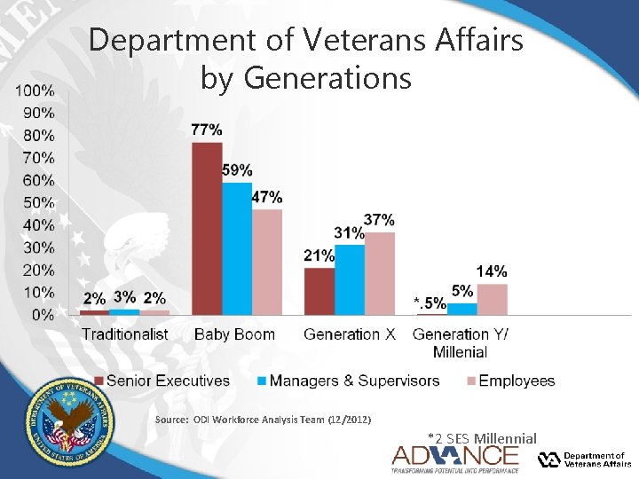 Department of Veterans Affairs by Generations Source: ODI Workforce Analysis Team (12/2012) *2 SES Department of Veterans Affairs by Generations Source: ODI Workforce Analysis Team (12/2012) *2 SES
