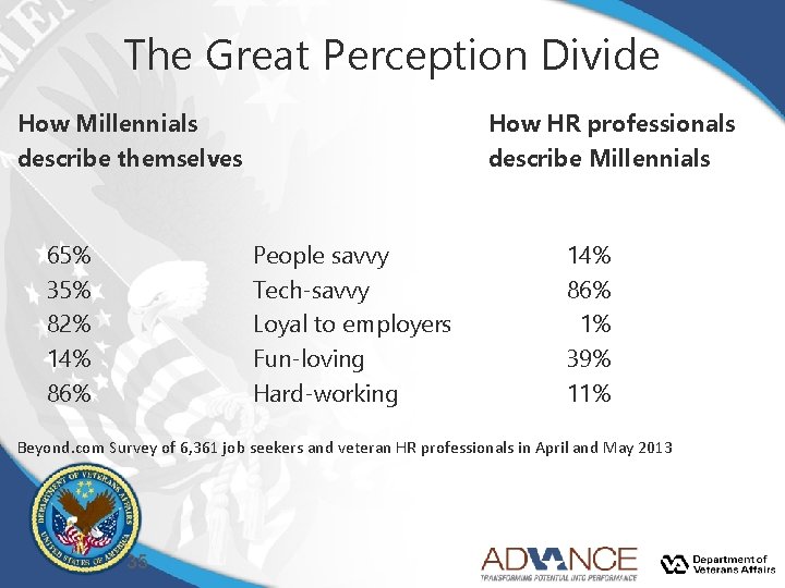 The Great Perception Divide How Millennials describe themselves 65% 35% 82% 14% 86% How The Great Perception Divide How Millennials describe themselves 65% 35% 82% 14% 86% How
