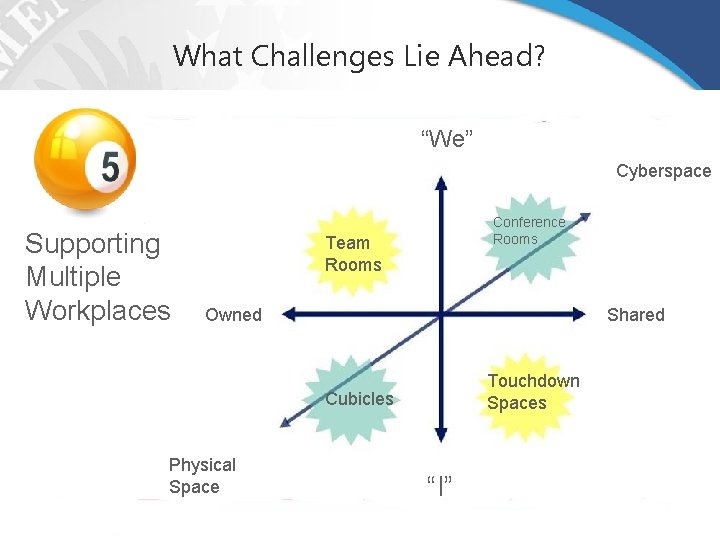 What Challenges Lie Ahead? “We” Cyberspace Supporting Multiple Workplaces Conference Rooms Team Rooms Owned What Challenges Lie Ahead? “We” Cyberspace Supporting Multiple Workplaces Conference Rooms Team Rooms Owned
