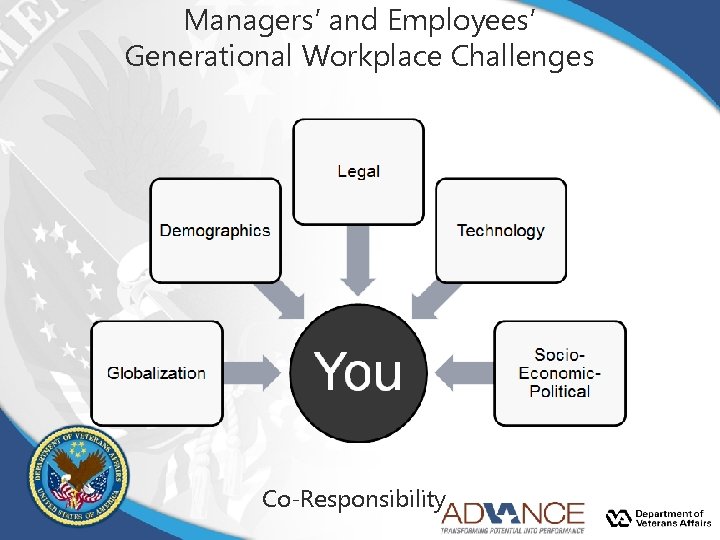 Managers’ and Employees’ Generational Workplace Challenges Co-Responsibility Managers’ and Employees’ Generational Workplace Challenges Co-Responsibility