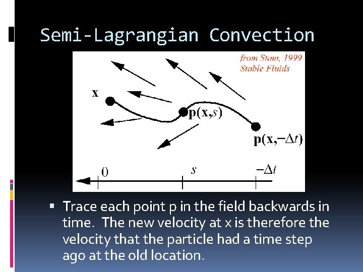 Semi-Lagrangian Convection Trace each point p in the field backwards in time. The new