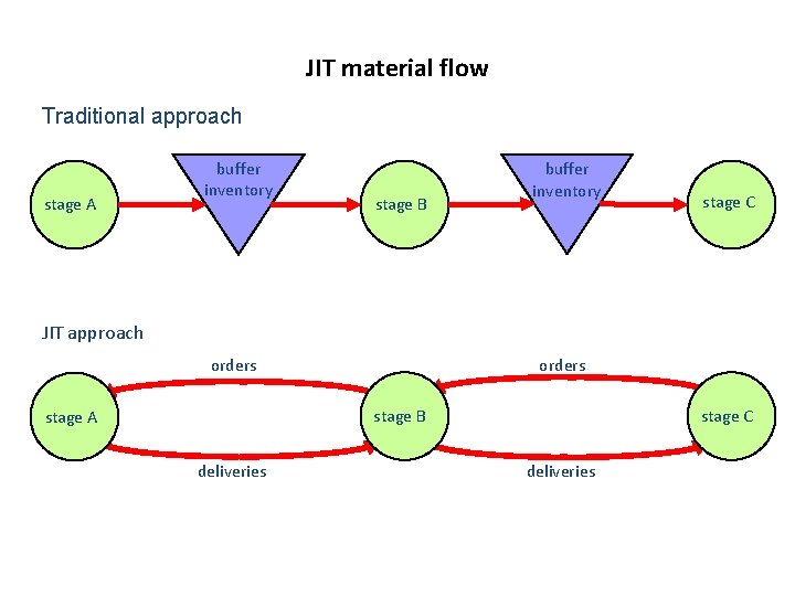 JIT material flow Traditional approach stage A buffer inventory stage B buffer inventory stage JIT material flow Traditional approach stage A buffer inventory stage B buffer inventory stage