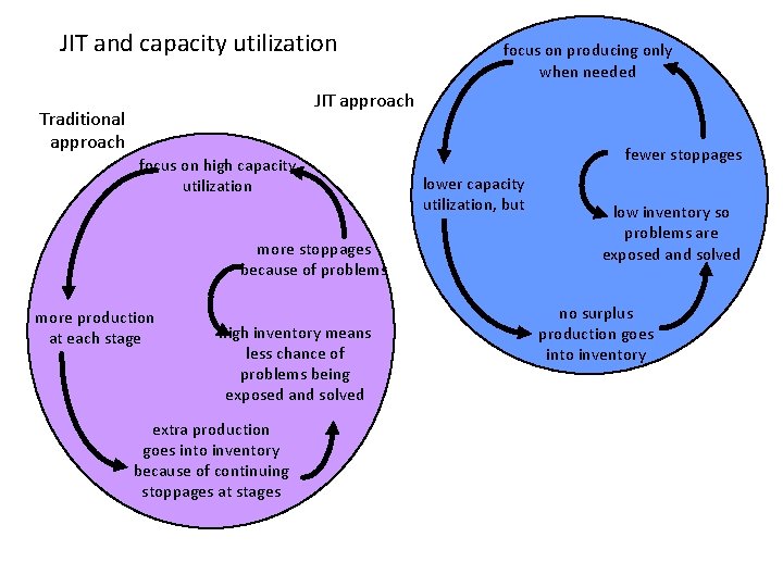 JIT and capacity utilization focus on producing only when needed JIT approach Traditional approach JIT and capacity utilization focus on producing only when needed JIT approach Traditional approach