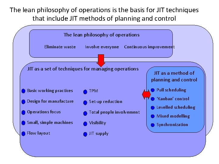 The lean philosophy of operations is the basis for JIT techniques that include JIT The lean philosophy of operations is the basis for JIT techniques that include JIT