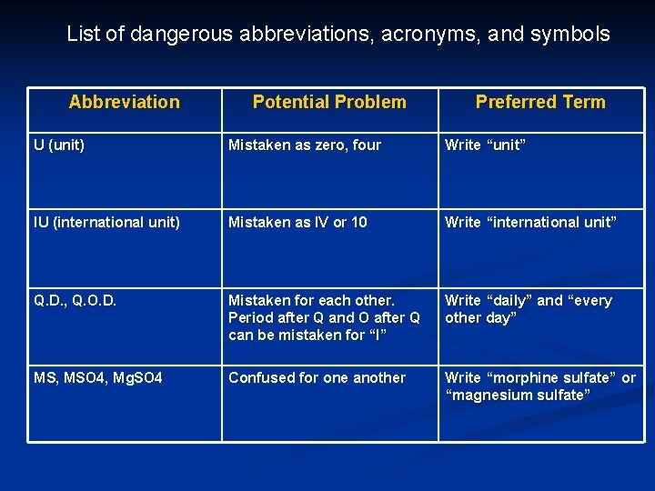 List of dangerous abbreviations, acronyms, and symbols Abbreviation Potential Problem Preferred Term U (unit)