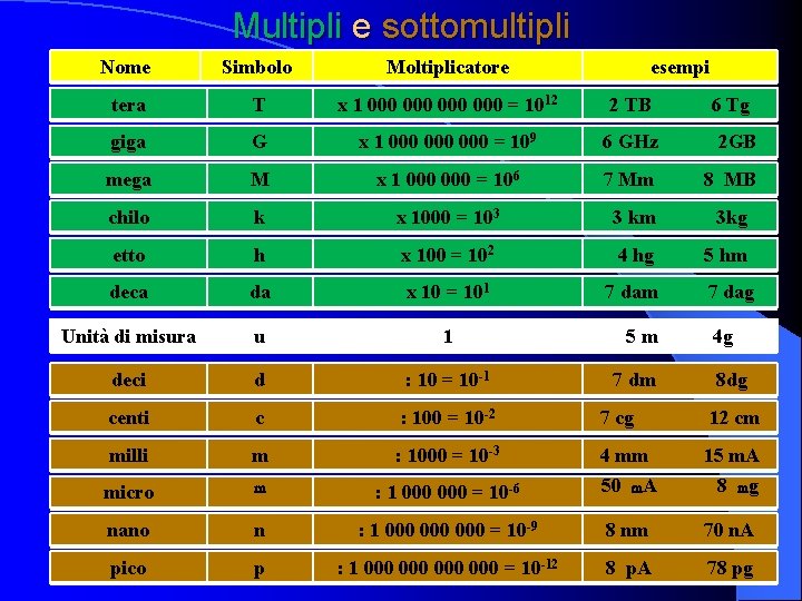 Multipli e sottomultipli Nome Simbolo Moltiplicatore esempi tera T x 1 000 000 =