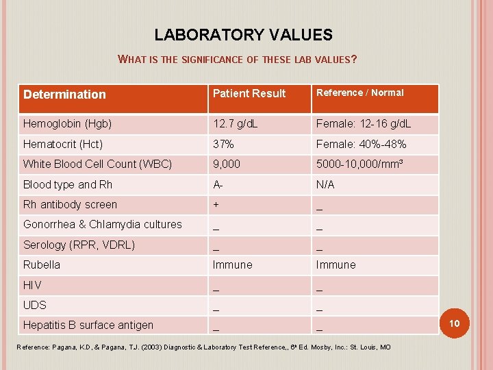 LABORATORY VALUES WHAT IS THE SIGNIFICANCE OF THESE LAB VALUES? Determination Patient Result Reference