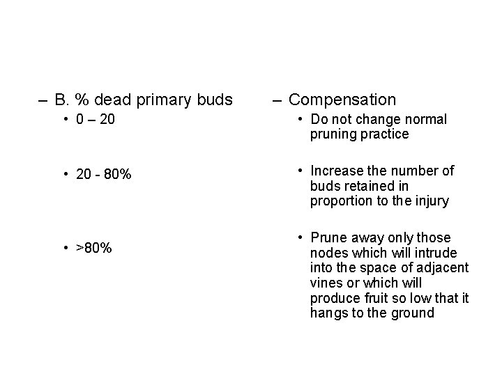 – B. % dead primary buds – Compensation • 0 – 20 • Do