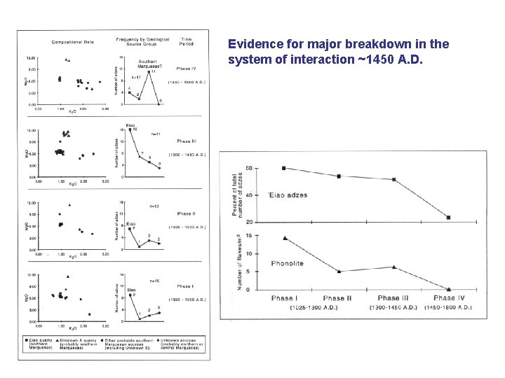 Evidence for major breakdown in the system of interaction ~1450 A. D. 