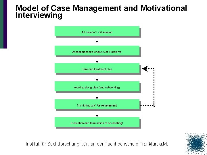 Model of Case Management and Motivational Interviewing Institut für Suchtforschung i. Gr. an der