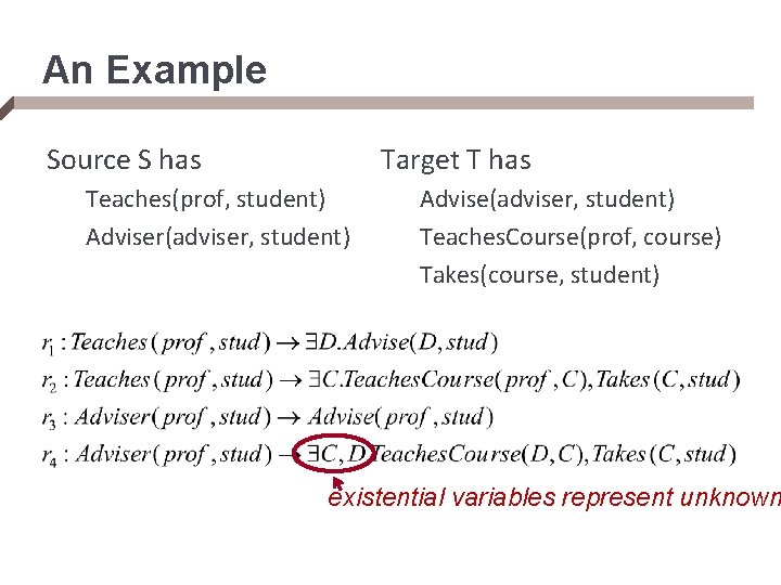 An Example Source S has Target T has Teaches(prof, student) Adviser(adviser, student) Advise(adviser, student)