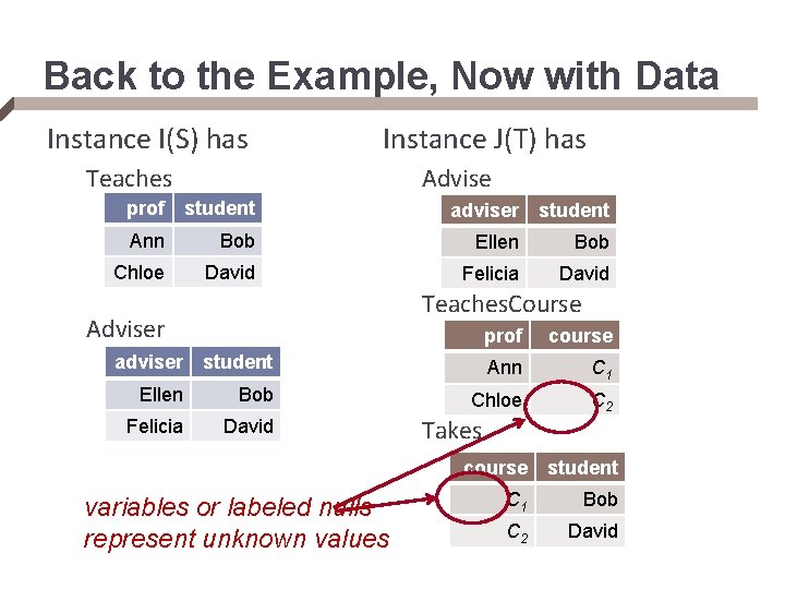 Back to the Example, Now with Data Instance I(S) has Instance J(T) has Teaches