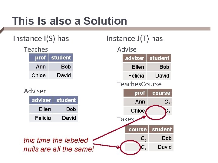 This Is also a Solution Instance I(S) has Teaches Instance J(T) has Advise prof