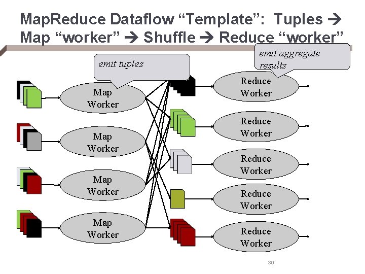 Map. Reduce Dataflow “Template”: Tuples Map “worker” Shuffle Reduce “worker” emit tuples Map Worker
