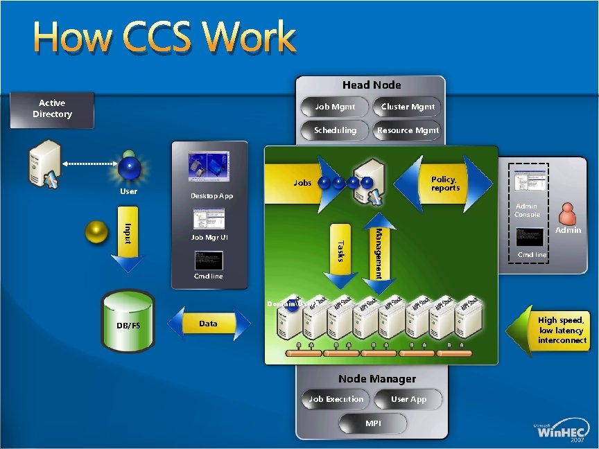 How CCS Work Head Node Active Directory User Job Mgmt Cluster Mgmt Scheduling Resource