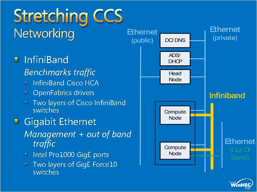 Stretching CCS Networking Infini. Band Benchmarks traffic Infini. Band Cisco HCA Open. Fabrics drivers