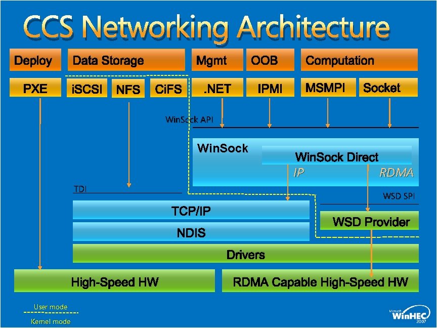 CCS Networking Architecture Deploy PXE Data Storage i. SCSI NFS Mgmt Ci. FS OOB