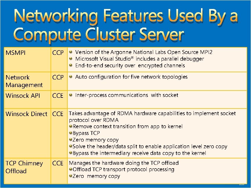 Networking Features Used By a Compute Cluster Server MSMPI CCP Version of the Argonne