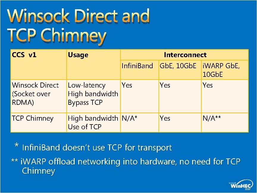  Winsock Direct and TCP Chimney CCS v 1 Usage Interconnect Infini. Band Gb.