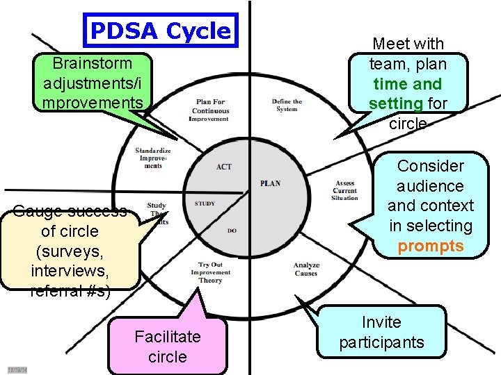 PDSA Cycle. Free Powerpoint Templates Brainstorm adjustments/i mprovements Meet with team, plan time and